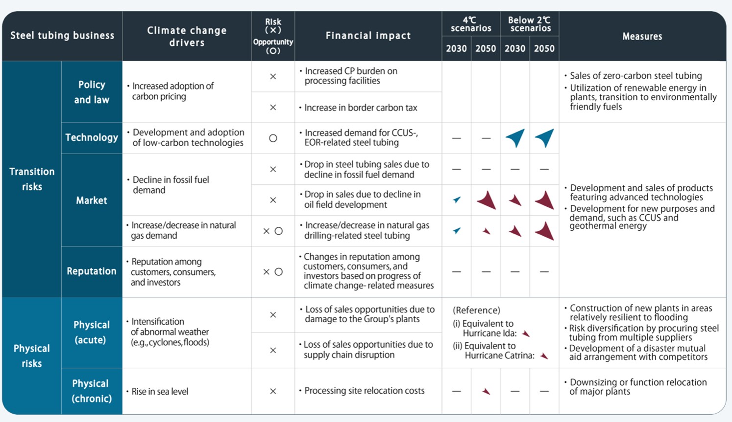 Impact assessment results and measures in steel tubing projects