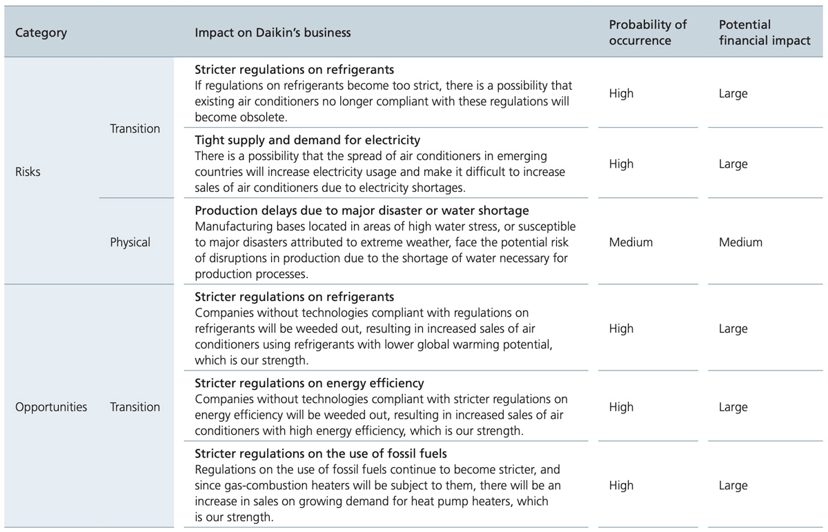 Climate-Related Risks/Opportunities and Potential Impacts