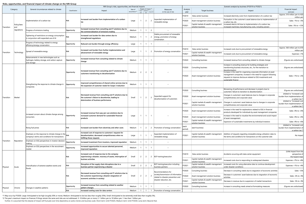 Risks, Opportunities, and Financial Impacts of Climate Change for the NRI Group