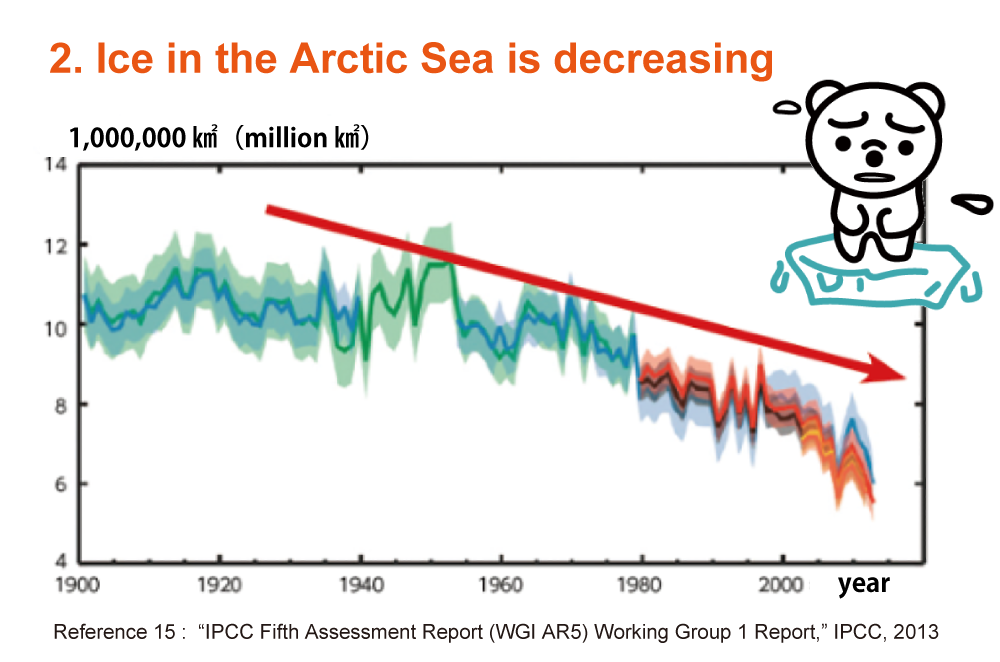 ②北極海域の氷が減ってきている