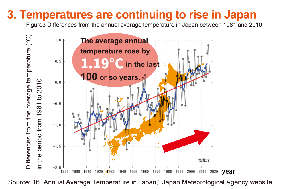 ③日本でも、気温の上昇が続いている