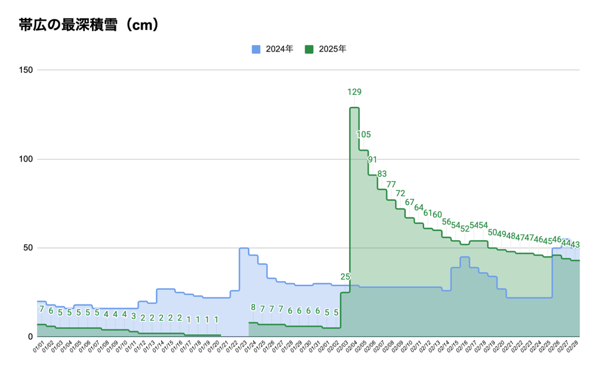 気象庁：帯広の最深積雪