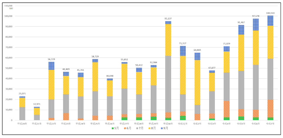 総務省：令和7年（5月～9月）の熱中症による救急搬送状況