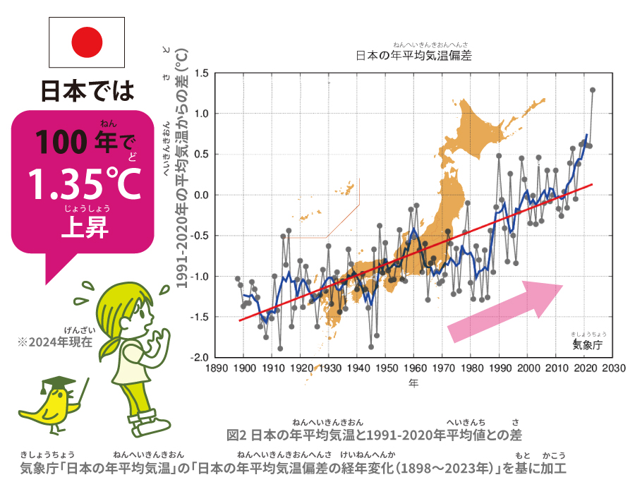 図2 日本の年平均気温と1981-2010年平均値との差