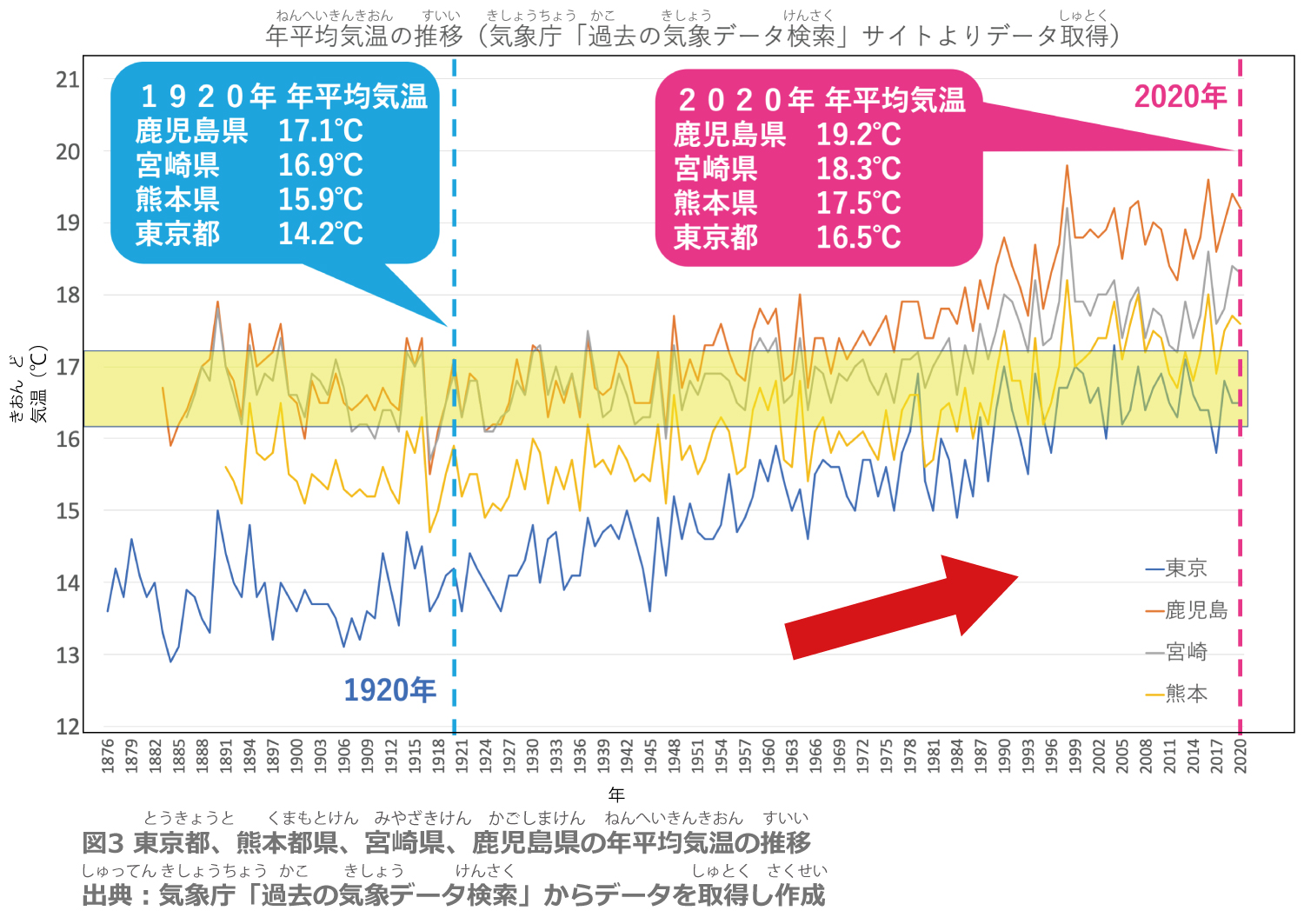 図３ 東京都と熊本県の年平均気温の推移（気象庁「過去の気象データ検索」サイトよりデータ取得し作成