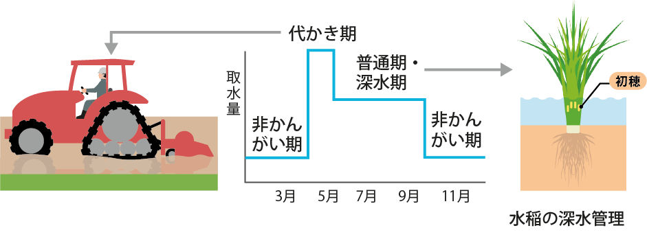 農業用水取水量の季節変化