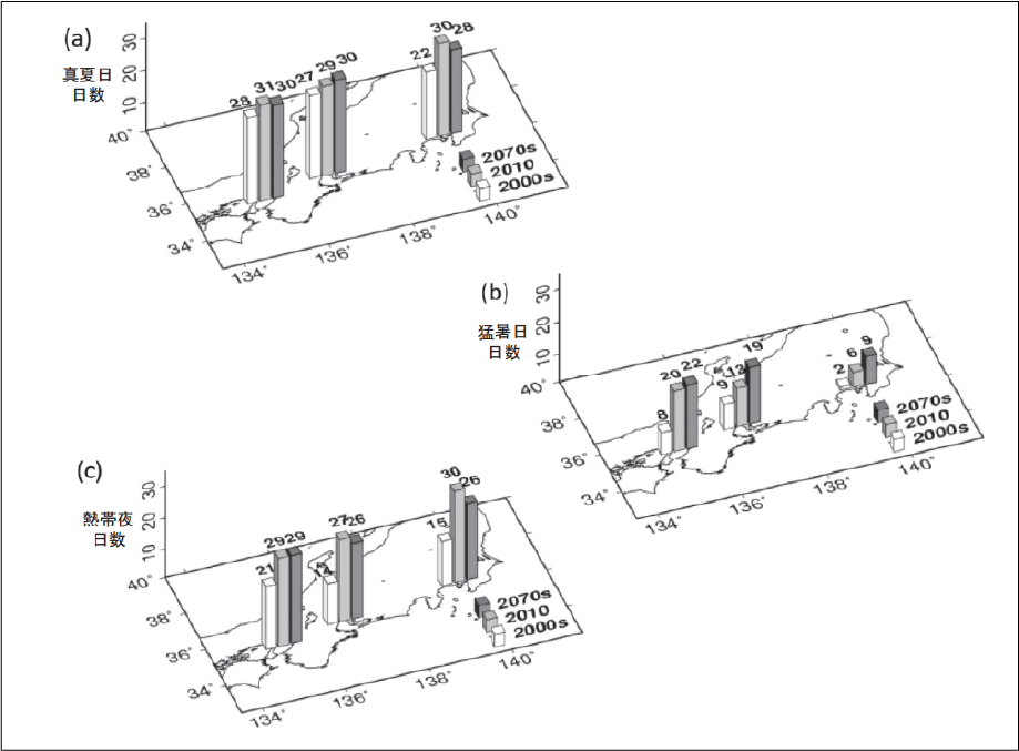 真夏日・猛暑日・熱帯夜日数の将来予測