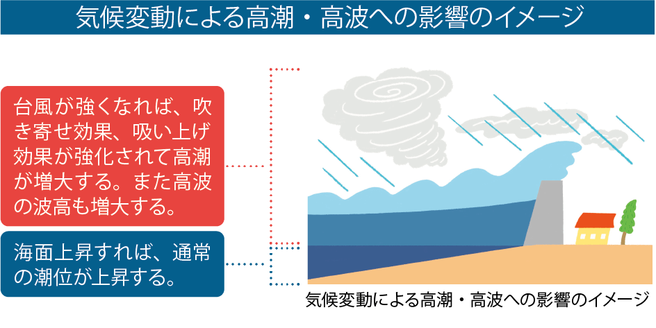 気候変動による高潮・高波への影響のイメージ