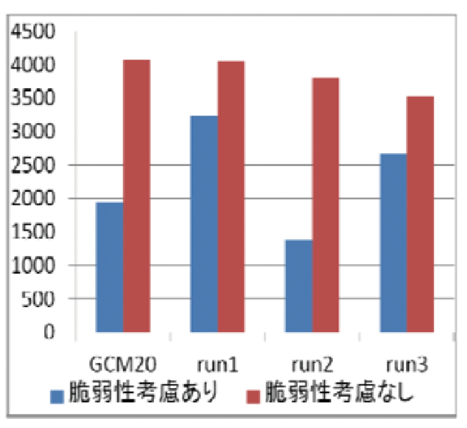 全球気候モデル GCM20 と MIROC(RCP8.5) の 3 アンサンブルについて，将来気候（2080～2099年）における日本全体の内水被害リスク ( 億円 / 年 ) の予測結果