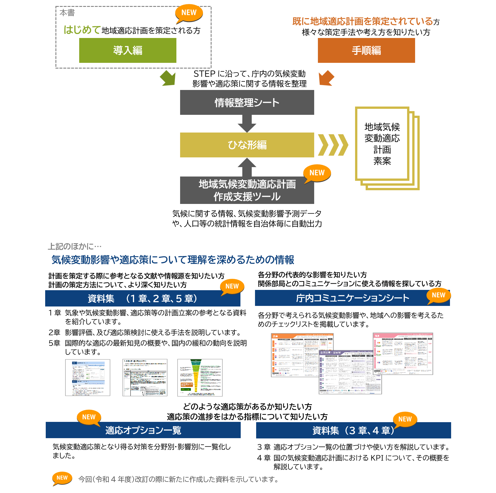 地域気候変動適応計画策定マニュアル－導入編－