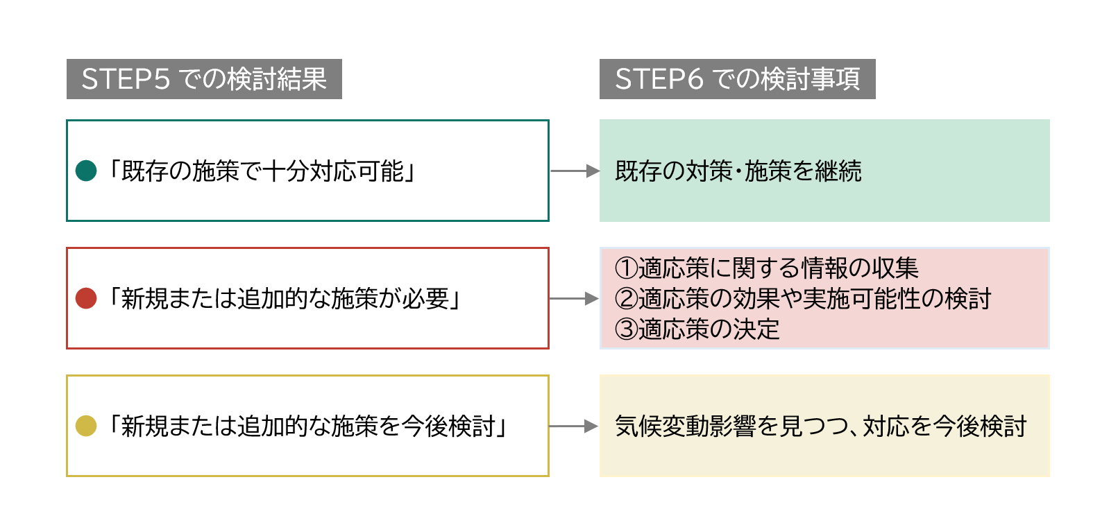 11　STEP6の実施フロー