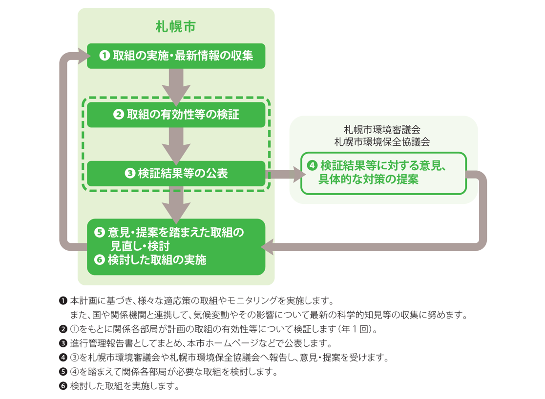 13　北海道札幌市における適応策に関する進行管理の流れ