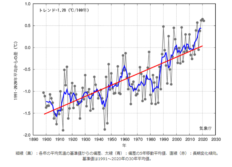 5　日本における年平均気温の1991～2020年平均からの差