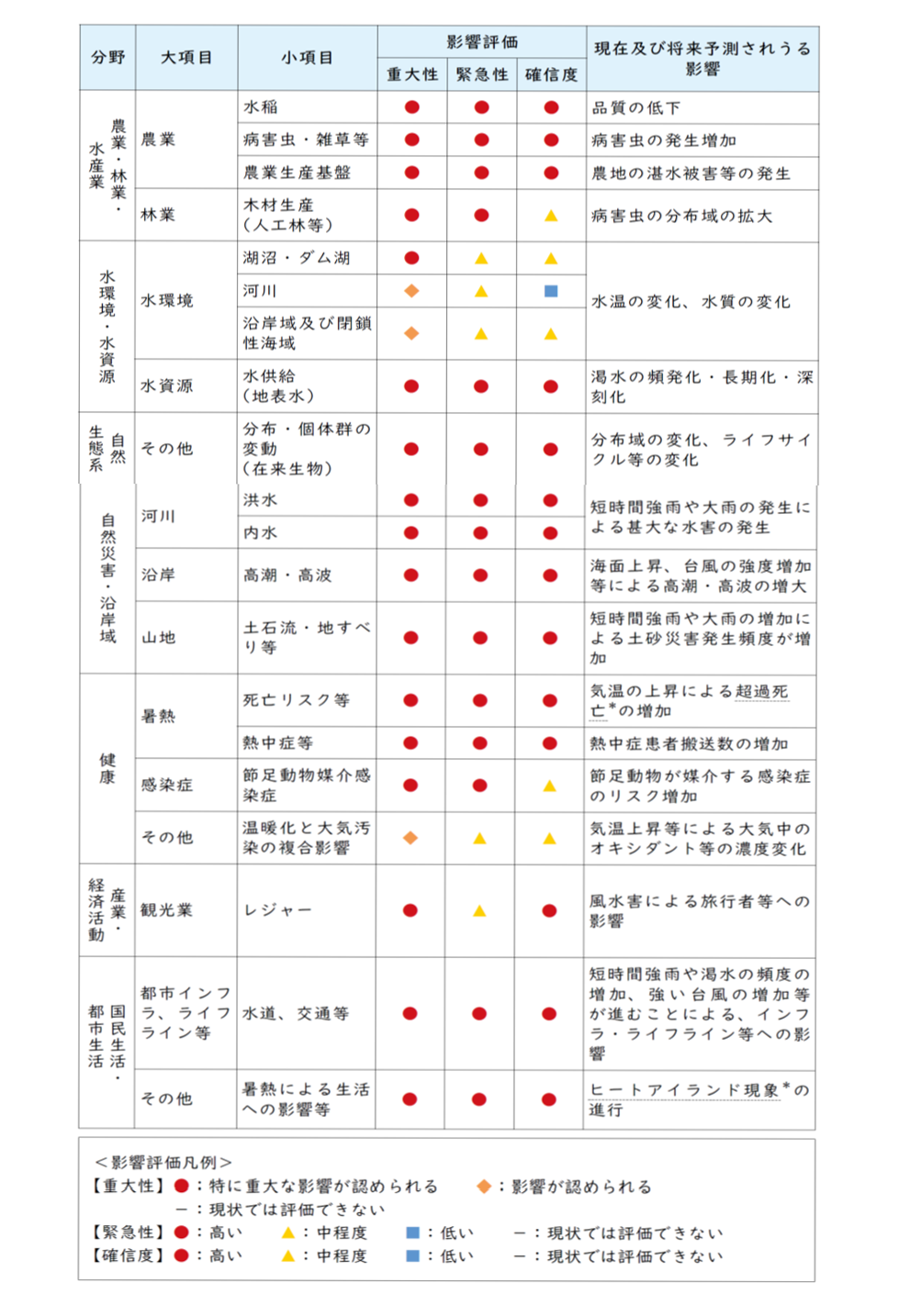  8　仙台市域に関わり得る気候変動影響と影響評価の概要