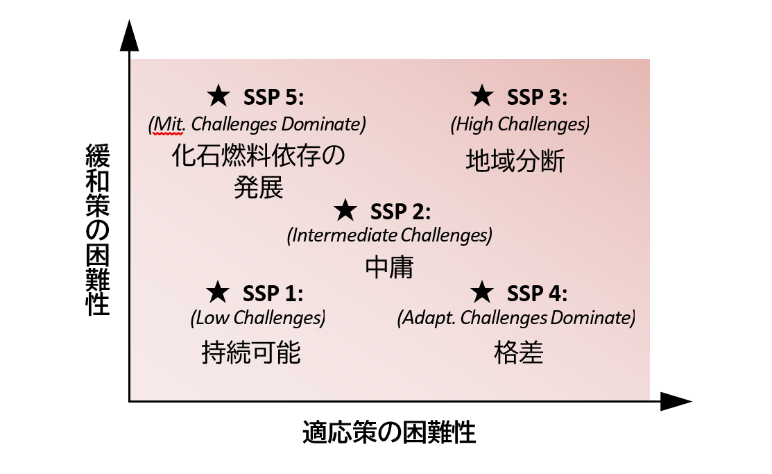 17　SSP1～SSP5のコンセプト