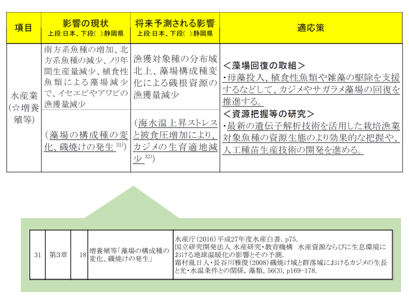  26　静岡県の気候変動影響と適応取組方針における研究論文参照例