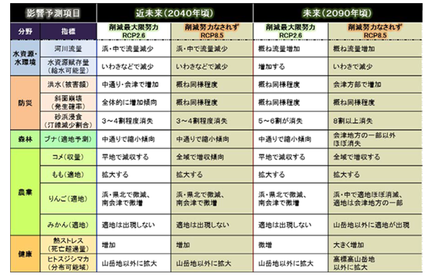 31　福島県の影響予測結果一覧（上）とモモの栽培適地の予測結果（下）