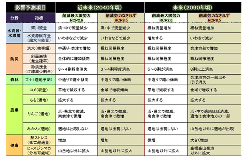 33 福島県の影響予測結果一覧(上)とモモの栽培適地の予測結果(下)