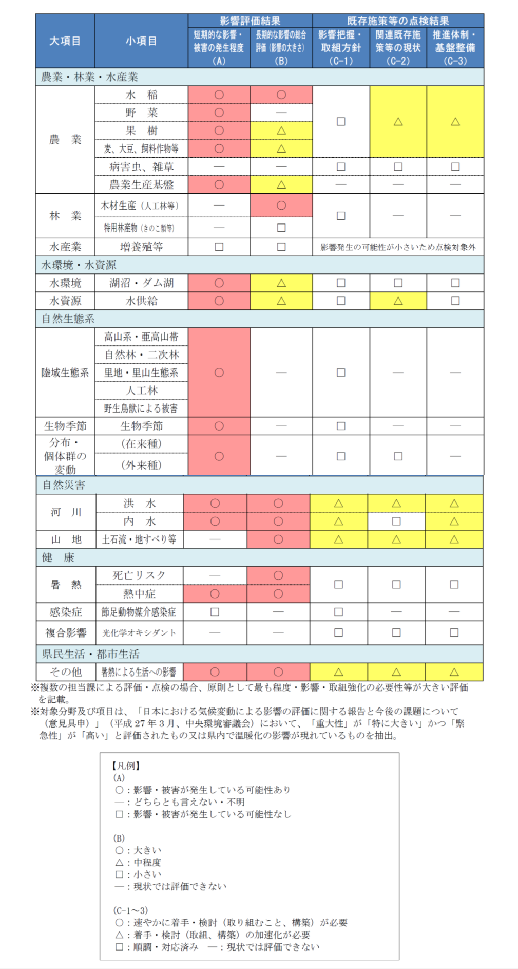 41　埼玉県における影響評価結果及び既存施策等の点検結果一覧