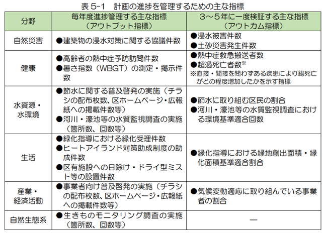 図 57　千代田区における進捗確認の記載例