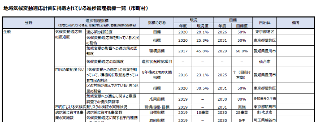 58　気候変動適応計画（令和3年10月２２日閣議決定）において設定する 