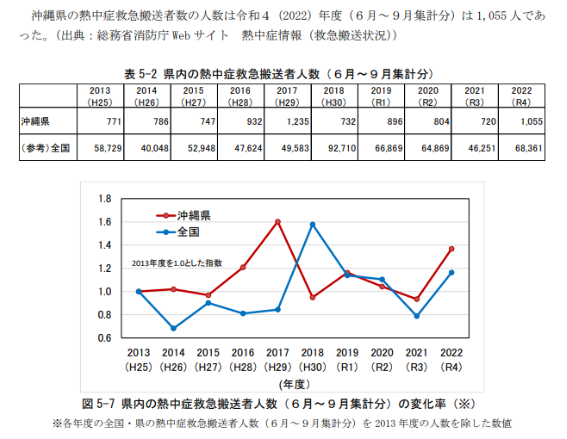 53　沖縄県における適応策のモニタリング指標