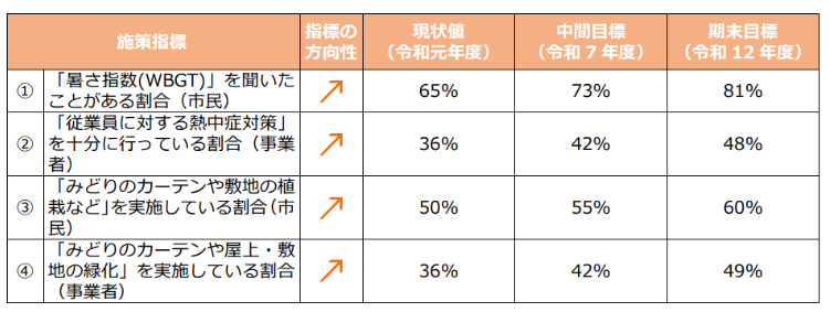 62　茅ヶ崎市における進行管理指標