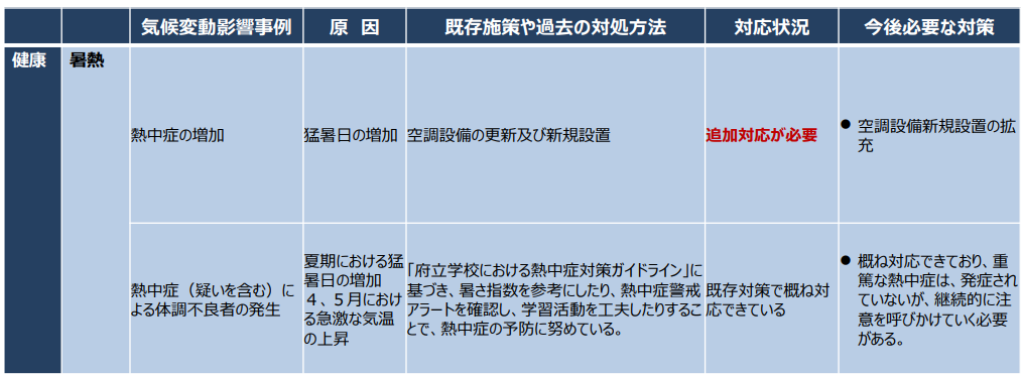 65　京都府における適応策のフォローアップ調査結果