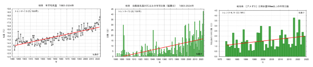 気象観測データの長期変化の傾向