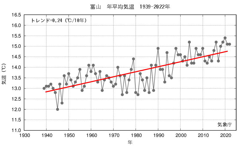 過去の平均気温