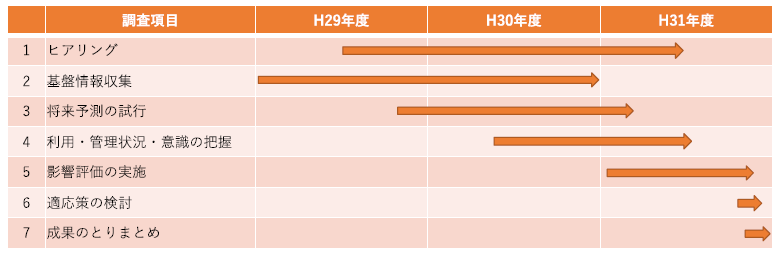 3年間の実施スケジュール
