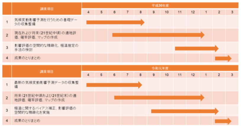 調査項目と実施スケジュール