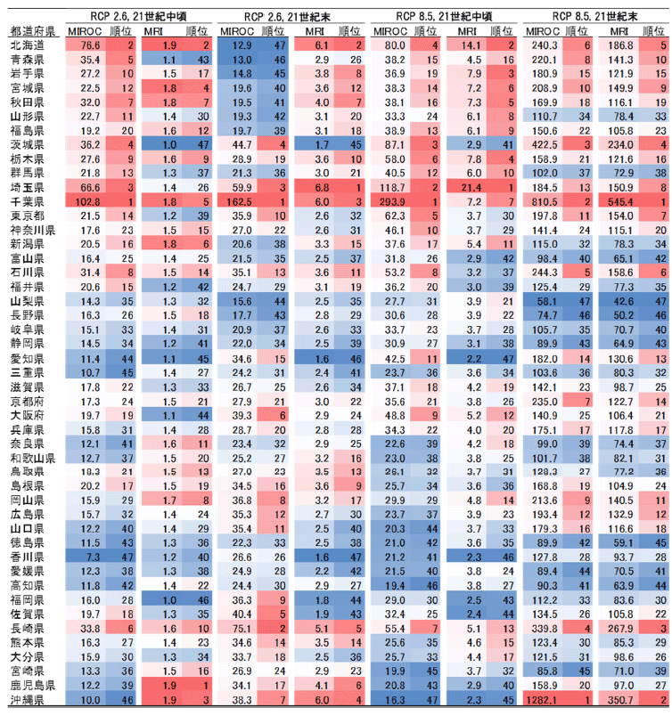 気候変動の速度（Velocity of Climate Change：VoCC）の都道府県別平均値（m/年）と順位