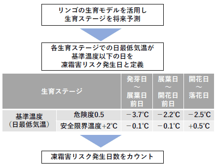 凍霜害リスクの評価手法