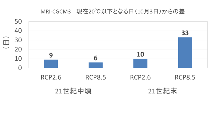 現在20℃以下となる日からの差（MRI-CGCM3）