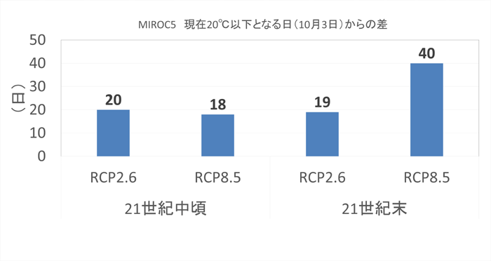 現在20℃以下となる日からの差（MIROC5）