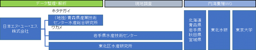 実施体制図