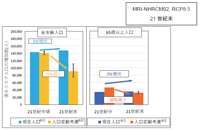 人口変動の考慮有無による浸水リスク人口の増加数