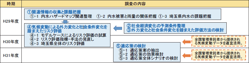 実施スケジュール