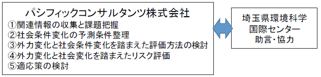実施体制