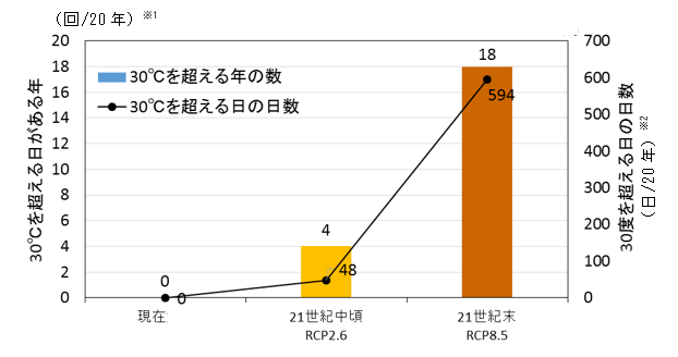 佐潟（下潟）における水温30度を超える頻度予測