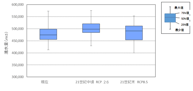 佐潟の湧水量予測（5～7月）