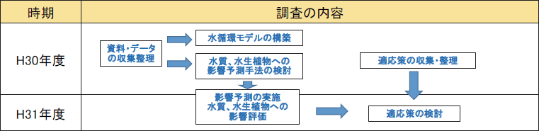 実施スケジュール
