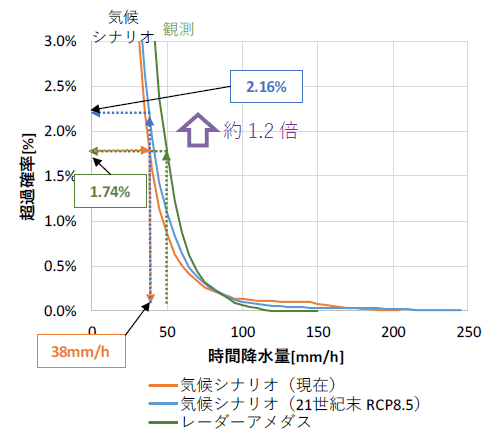 豪雨（時間雨量50mm）の発生頻度の変化（10km平滑化データ）