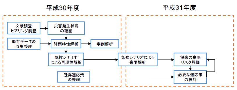本調査の実施フロー（調査項目3-5）