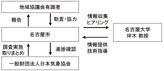 実施体制図（調査項目3-5）