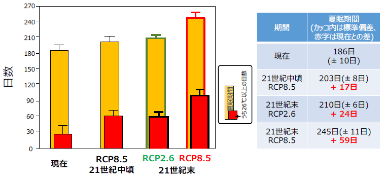鹿ノ瀬におけるイカナゴ夏眠期間ならびに水温26℃以上の現在と将来の比較（MRI-CGCM3）