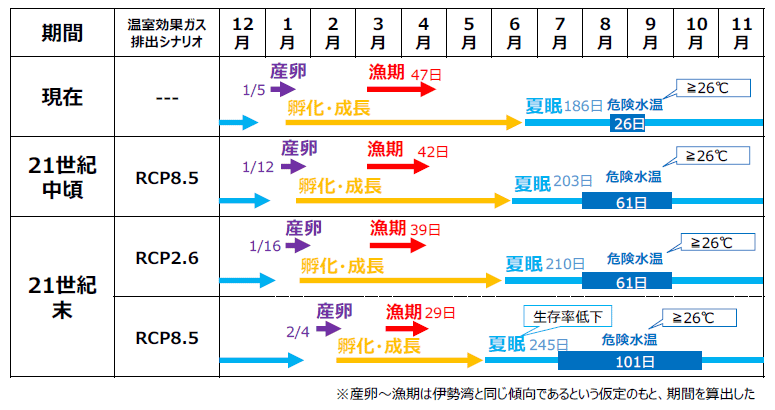 鹿ノ瀬における産卵・初期成長・夏眠期間への影響のまとめ（MRI-CGCM3）