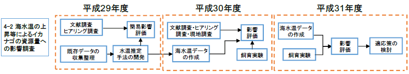 本調査の実施フロー（調査項目4-2）