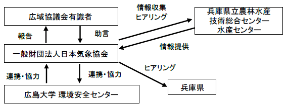 実施体制図（調査項目4-2）